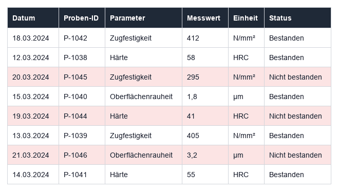 Automatisch eingetragen und ausgewertet