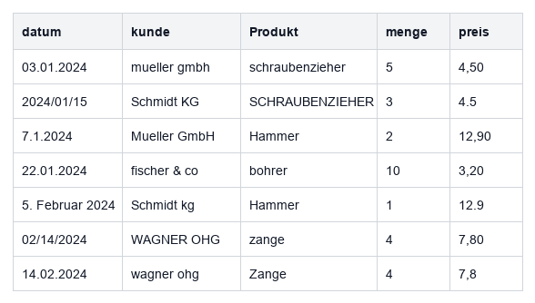 Vorher – uneinheitliche Rohdaten