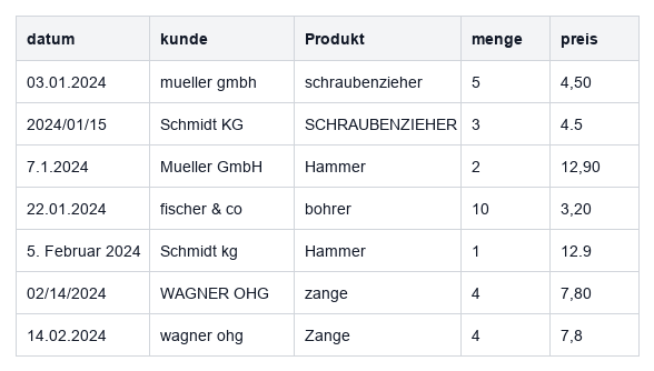 Vorher – uneinheitliche Rohdaten